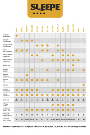 Materac sprężynowy POPU Wygoda i dopasowanie H3 180x200 cm